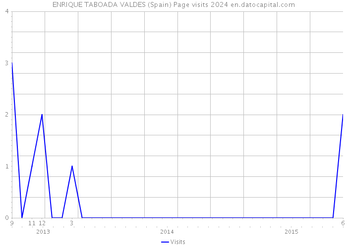 ENRIQUE TABOADA VALDES (Spain) Page visits 2024 