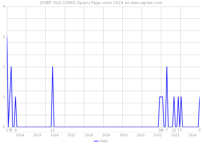 JOSEP VILA GOMIS (Spain) Page visits 2024 