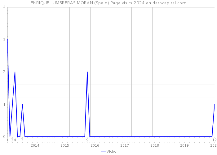ENRIQUE LUMBRERAS MORAN (Spain) Page visits 2024 