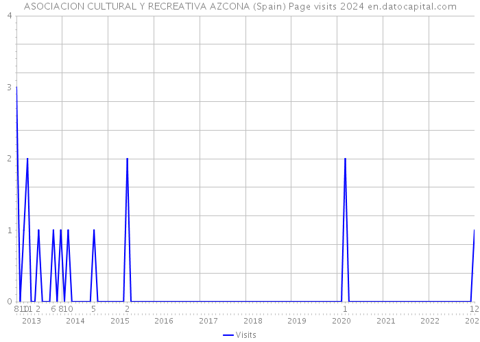 ASOCIACION CULTURAL Y RECREATIVA AZCONA (Spain) Page visits 2024 