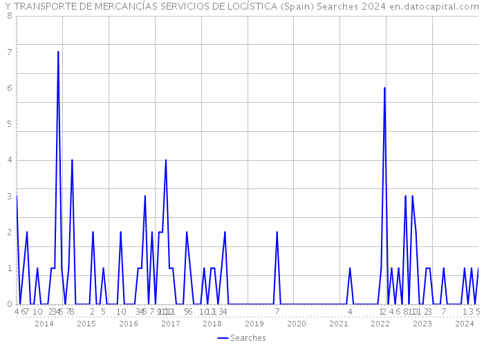 Y TRANSPORTE DE MERCANCÍAS SERVICIOS DE LOGÍSTICA (Spain) Searches 2024 