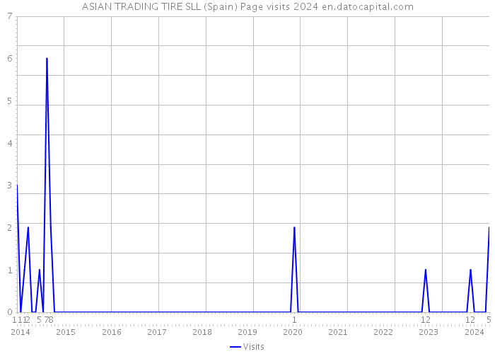 ASIAN TRADING TIRE SLL (Spain) Page visits 2024 