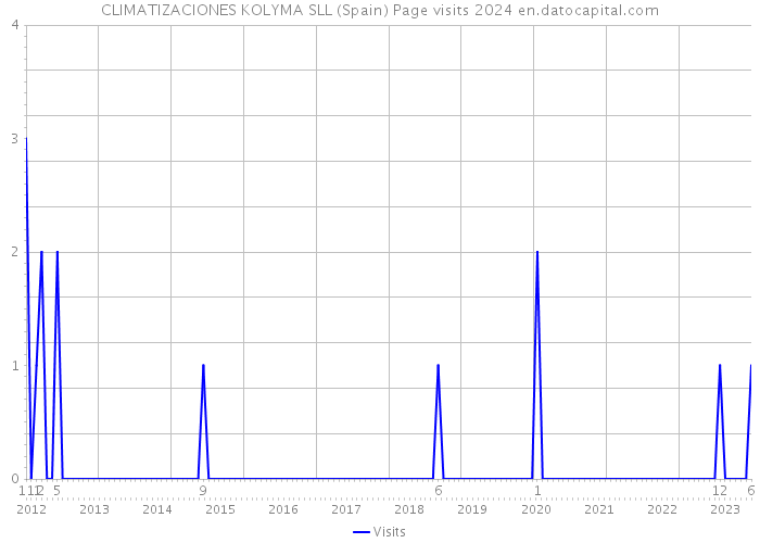 CLIMATIZACIONES KOLYMA SLL (Spain) Page visits 2024 