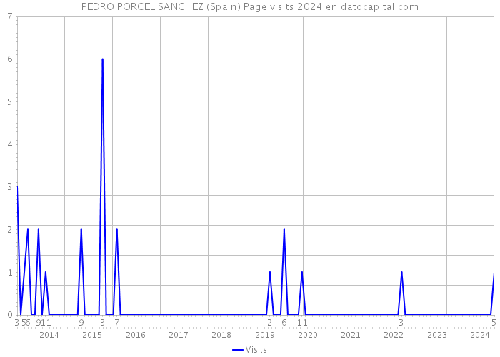 PEDRO PORCEL SANCHEZ (Spain) Page visits 2024 