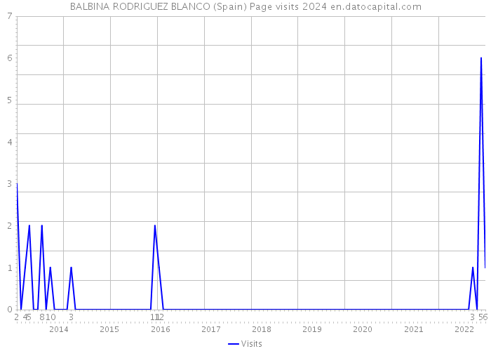 BALBINA RODRIGUEZ BLANCO (Spain) Page visits 2024 