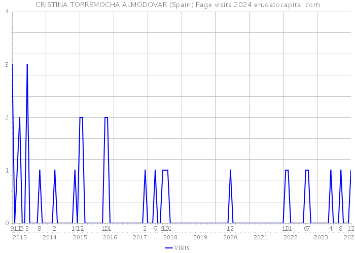 CRISTINA TORREMOCHA ALMODOVAR (Spain) Page visits 2024 
