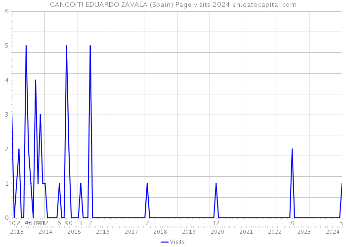 GANGOITI EDUARDO ZAVALA (Spain) Page visits 2024 