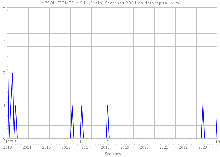ABSOLUTE MEDIA S.L. (Spain) Searches 2024 