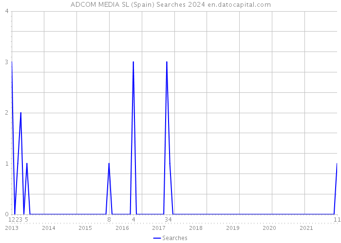 ADCOM MEDIA SL (Spain) Searches 2024 