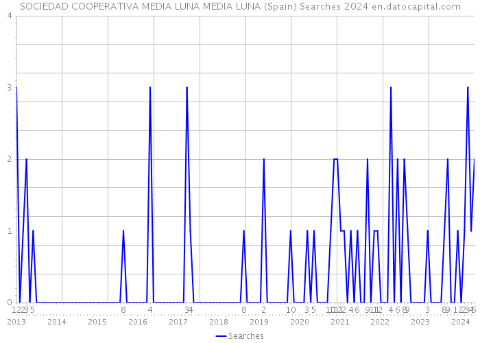 SOCIEDAD COOPERATIVA MEDIA LUNA MEDIA LUNA (Spain) Searches 2024 