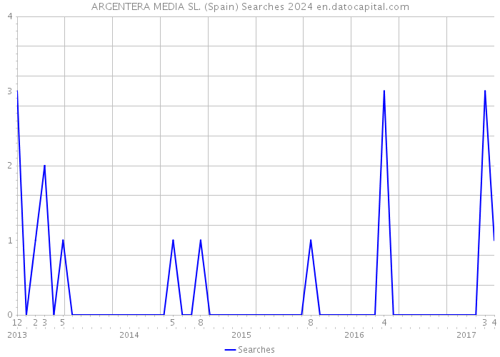 ARGENTERA MEDIA SL. (Spain) Searches 2024 