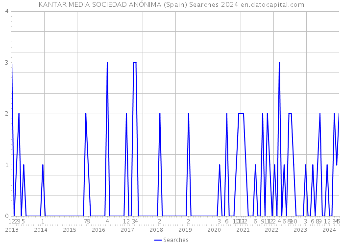 KANTAR MEDIA SOCIEDAD ANÓNIMA (Spain) Searches 2024 