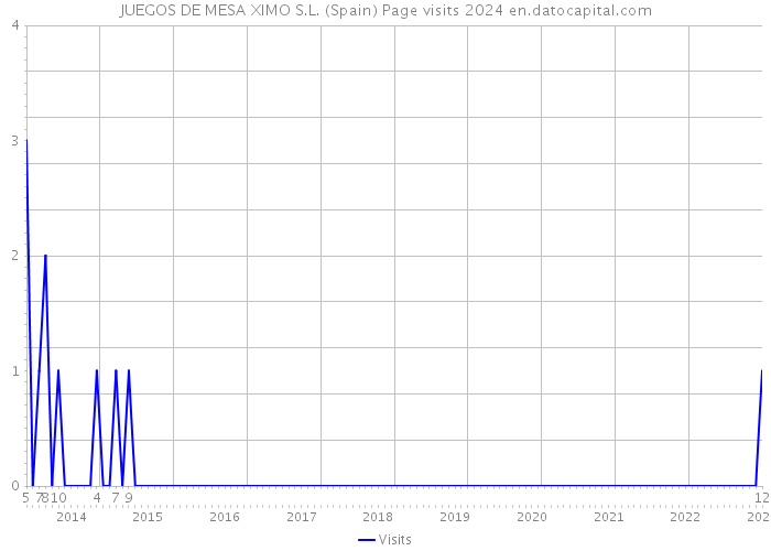 JUEGOS DE MESA XIMO S.L. (Spain) Page visits 2024 