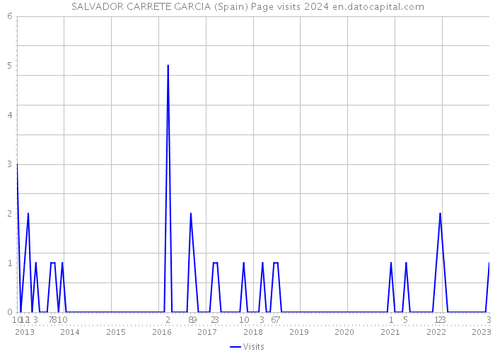 SALVADOR CARRETE GARCIA (Spain) Page visits 2024 
