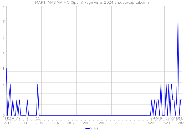 MARTI MAS MAIMO (Spain) Page visits 2024 
