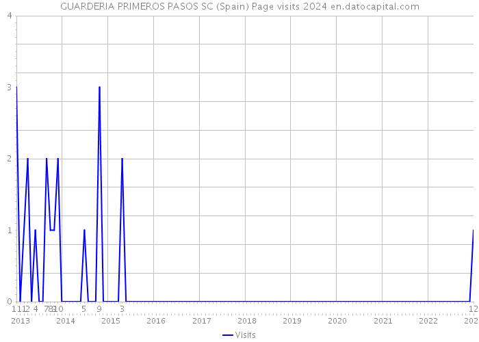 GUARDERIA PRIMEROS PASOS SC (Spain) Page visits 2024 