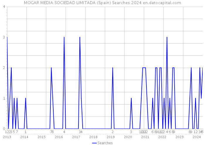 MOGAR MEDIA SOCIEDAD LIMITADA (Spain) Searches 2024 