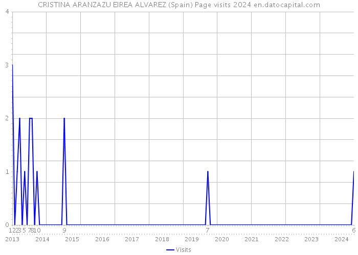CRISTINA ARANZAZU EIREA ALVAREZ (Spain) Page visits 2024 