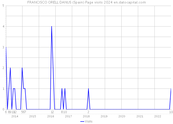 FRANCISCO ORELL DANUS (Spain) Page visits 2024 