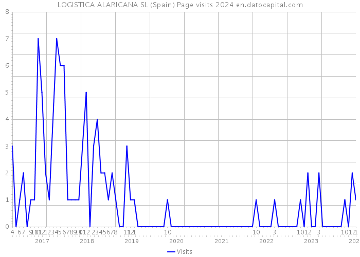 LOGISTICA ALARICANA SL (Spain) Page visits 2024 