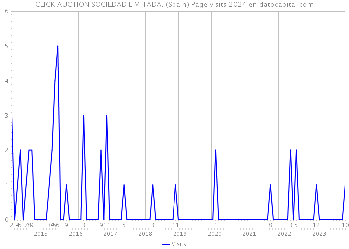 CLICK AUCTION SOCIEDAD LIMITADA. (Spain) Page visits 2024 