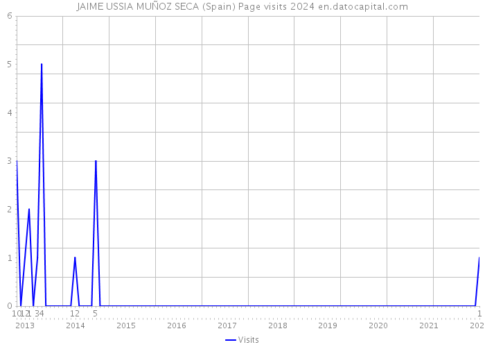 JAIME USSIA MUÑOZ SECA (Spain) Page visits 2024 