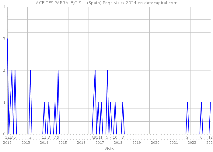 ACEITES PARRALEJO S.L. (Spain) Page visits 2024 