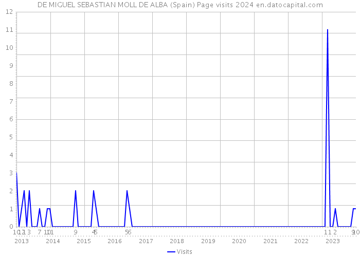 DE MIGUEL SEBASTIAN MOLL DE ALBA (Spain) Page visits 2024 