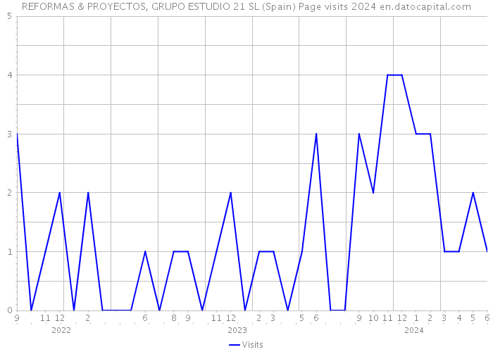 REFORMAS & PROYECTOS, GRUPO ESTUDIO 21 SL (Spain) Page visits 2024 