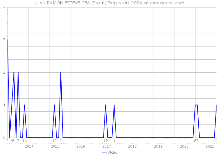JUAN RAMON ESTEVE GEA (Spain) Page visits 2024 