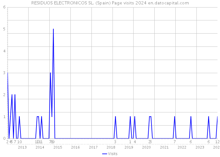 RESIDUOS ELECTRONICOS SL. (Spain) Page visits 2024 