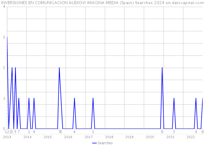 INVERSIONES EN COMUNICACION AUDIOVI IMAGINA MEDIA (Spain) Searches 2024 
