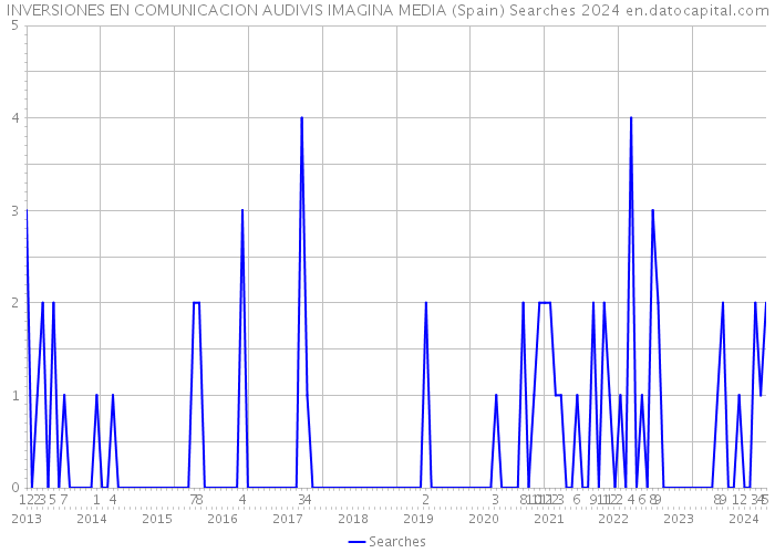 INVERSIONES EN COMUNICACION AUDIVIS IMAGINA MEDIA (Spain) Searches 2024 