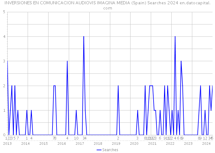 INVERSIONES EN COMUNICACION AUDIOVIS IMAGINA MEDIA (Spain) Searches 2024 