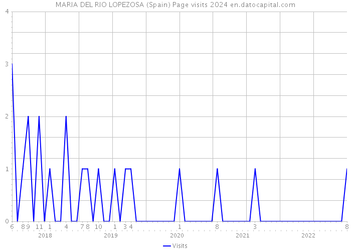 MARIA DEL RIO LOPEZOSA (Spain) Page visits 2024 