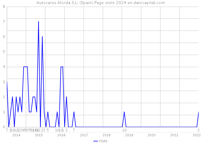 Autocares Alorda S.L. (Spain) Page visits 2024 