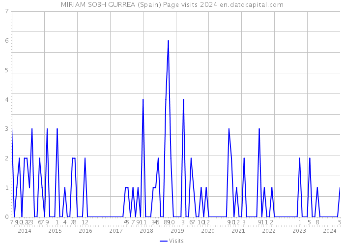 MIRIAM SOBH GURREA (Spain) Page visits 2024 
