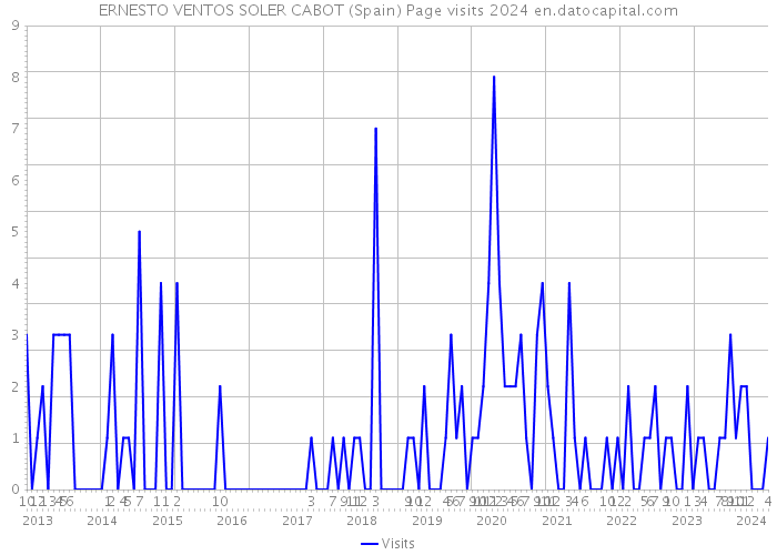 ERNESTO VENTOS SOLER CABOT (Spain) Page visits 2024 