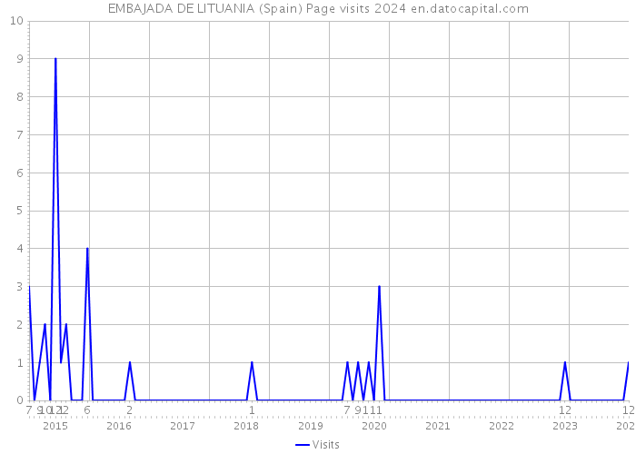 EMBAJADA DE LITUANIA (Spain) Page visits 2024 