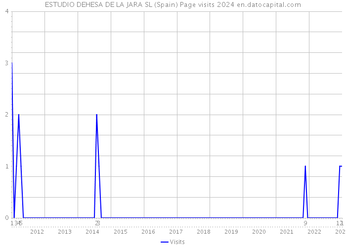 ESTUDIO DEHESA DE LA JARA SL (Spain) Page visits 2024 