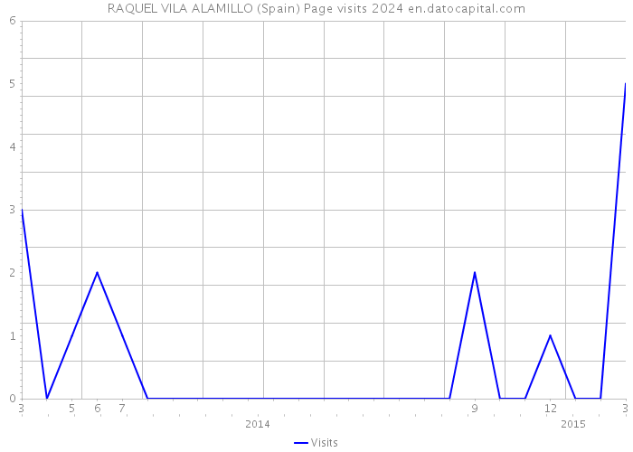 RAQUEL VILA ALAMILLO (Spain) Page visits 2024 