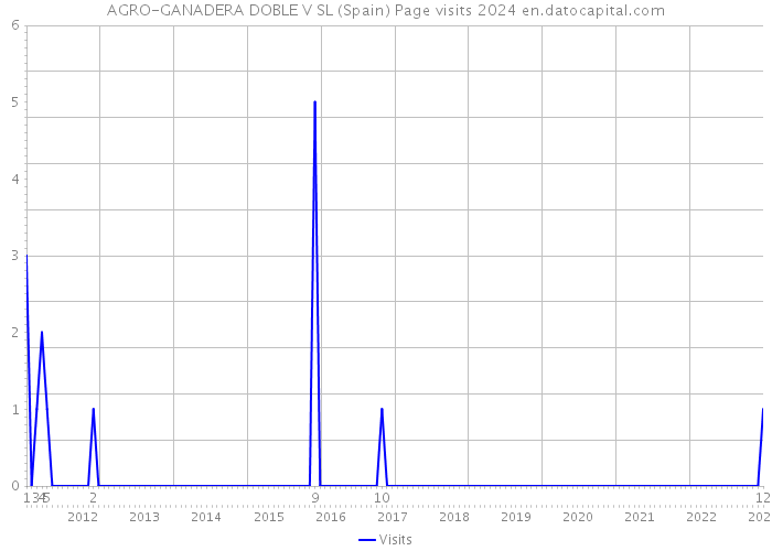 AGRO-GANADERA DOBLE V SL (Spain) Page visits 2024 
