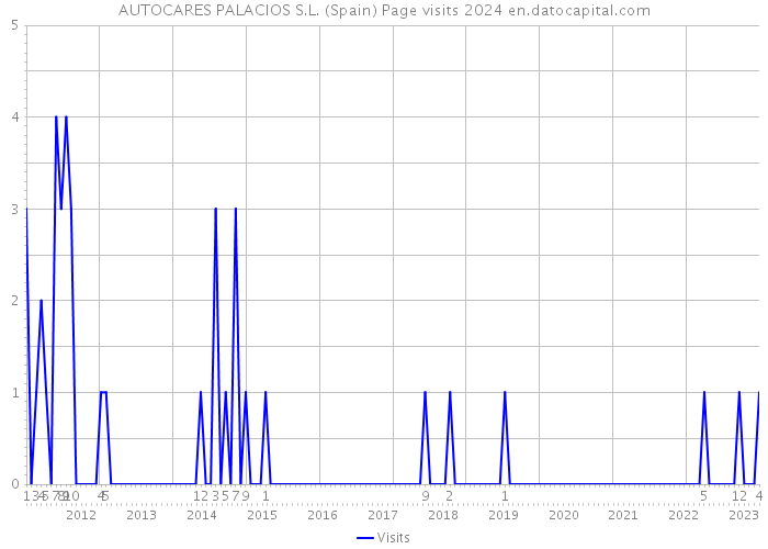 AUTOCARES PALACIOS S.L. (Spain) Page visits 2024 