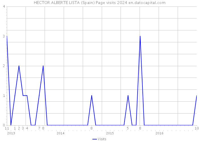 HECTOR ALBERTE LISTA (Spain) Page visits 2024 