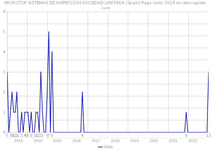 MICROTOP SISTEMAS DE INSPECCION SOCIEDAD LIMITADA (Spain) Page visits 2024 