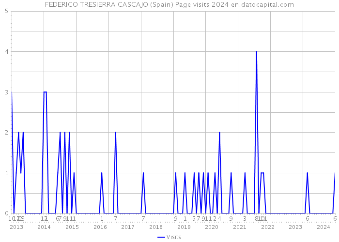 FEDERICO TRESIERRA CASCAJO (Spain) Page visits 2024 