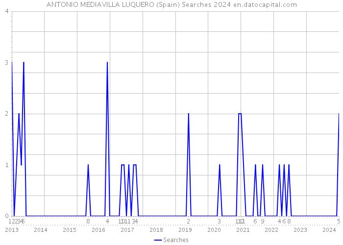 ANTONIO MEDIAVILLA LUQUERO (Spain) Searches 2024 