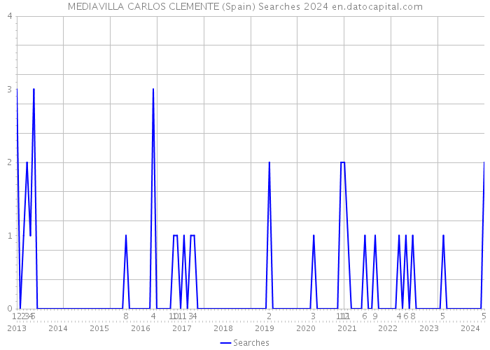 MEDIAVILLA CARLOS CLEMENTE (Spain) Searches 2024 