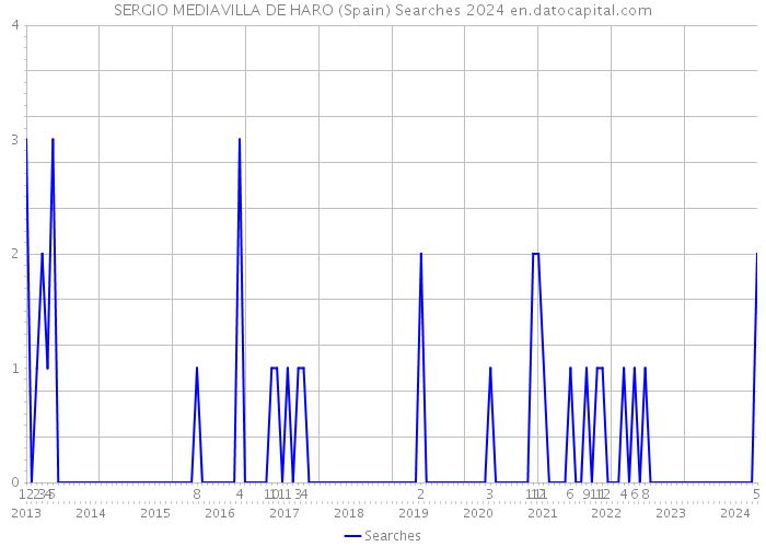 SERGIO MEDIAVILLA DE HARO (Spain) Searches 2024 