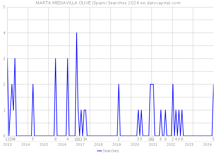 MARTA MEDIAVILLA OLIVE (Spain) Searches 2024 